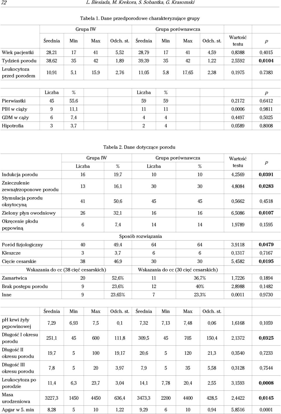 Wartość testu p Wiek pacjentki 28,21 17 41 5,52 28,79 17 41 4,59 0,8388 0,4015 Tydzień porodu 38,62 35 42 1,89 39,39 35 42 1,22 2,5592 0,0104 Leukocytoza przed porodem 10,91 5,1 15,9 2,76 11,05 5,8