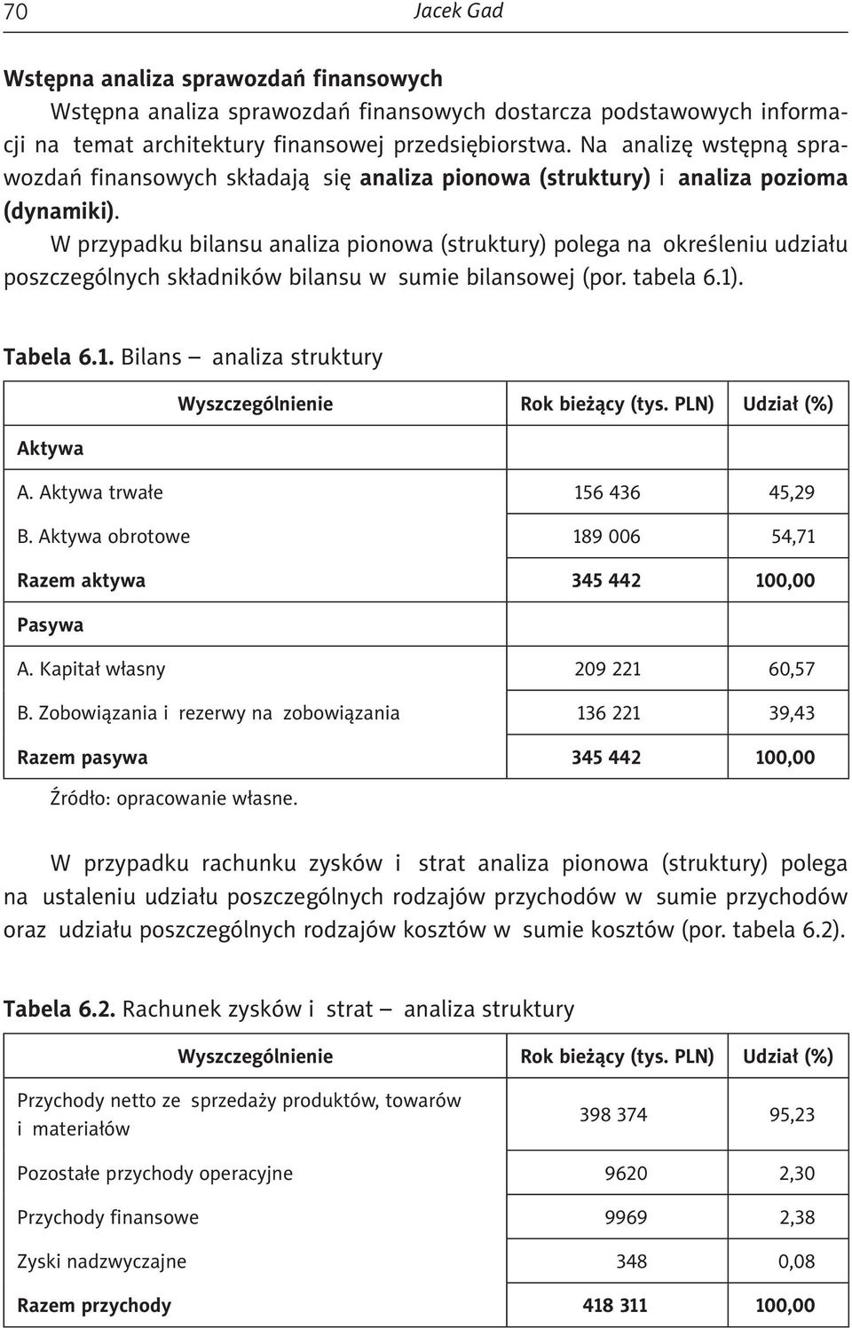 W przypadku bilansu analiza pionowa (struktury) polega na określeniu udziału poszczególnych składników bilansu w sumie bilansowej (por. tabela 6.1)
