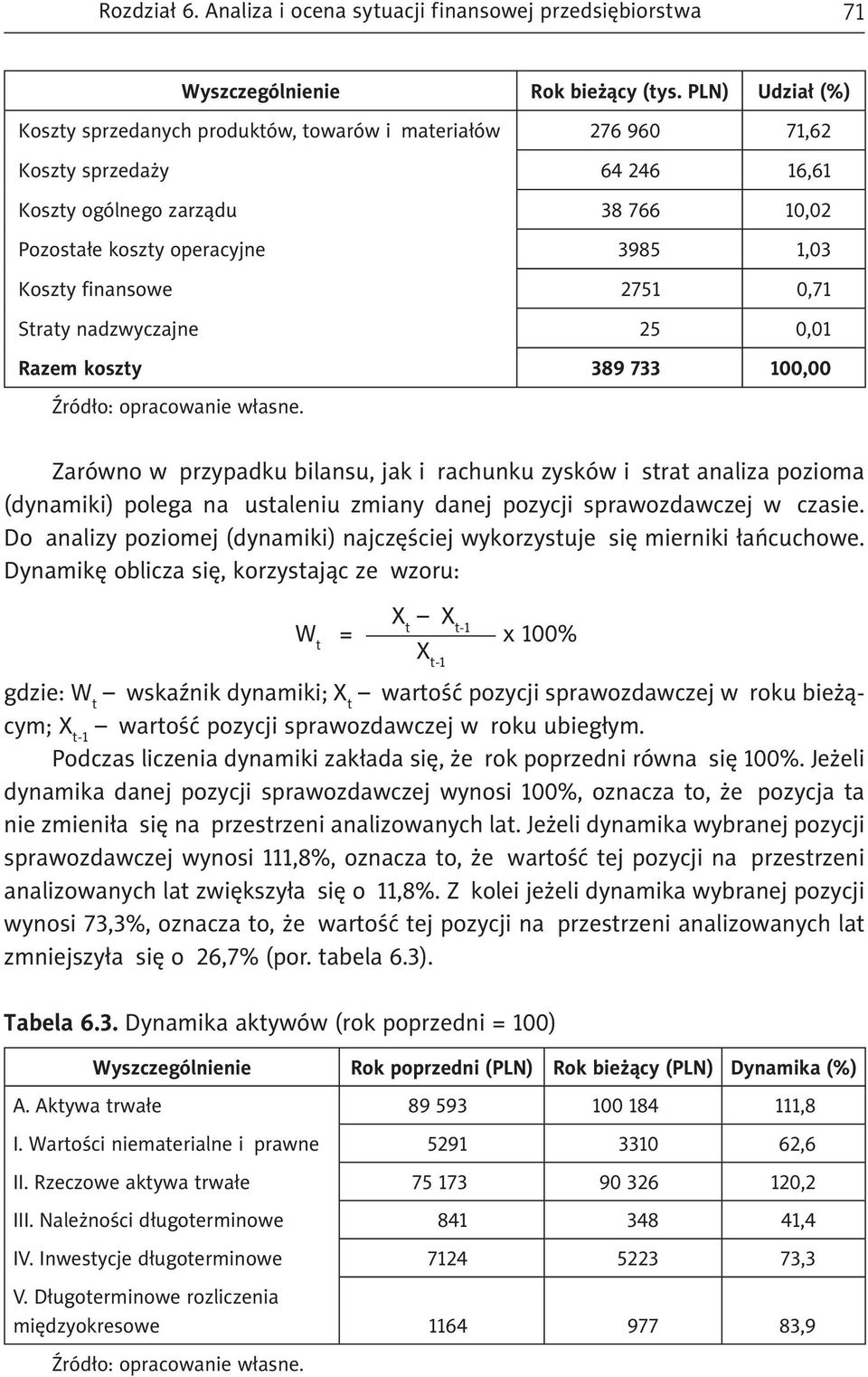 nadzwyczajne 25 0,01 Razem koszty 389 733 100,00 Źródło: opracowanie własne.