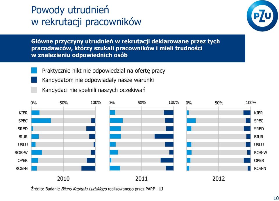 odpowiadały nasze warunki Kandydaci nie spełnili naszych oczekiwań 0% 50% 100% 0% 50% 100% 0% 50% 100% KIER SPEC SRED BIUR USLU ROB-W