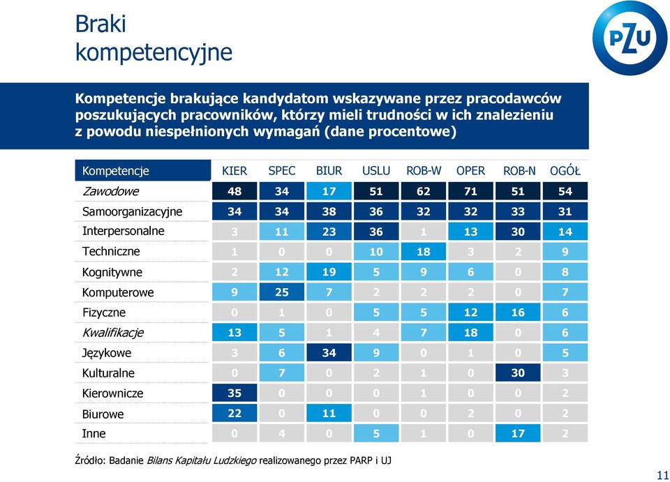 36 1 13 30 14 Techniczne 1 0 0 10 18 3 2 9 Kognitywne 2 12 19 5 9 6 0 8 Komputerowe 9 25 7 2 2 2 0 7 Fizyczne 0 1 0 5 5 12 16 6 Kwalifikacje 13 5 1 4 7 18 0 6 Językowe 3 6 34 9 0