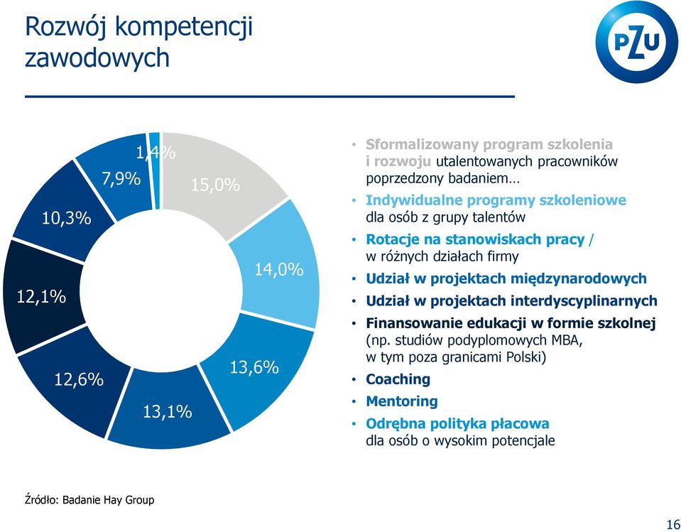 działach firmy Udział w projektach międzynarodowych Udział w projektach interdyscyplinarnych Finansowanie edukacji w formie szkolnej (np.
