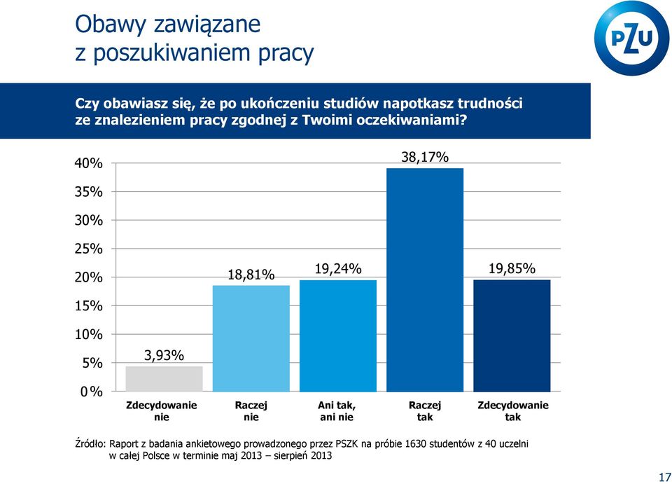 40% 38,17% 35% 30% 25% 20% 18,81% 19,24% 19,85% 15% 10% 5% 3,93% 0 % Zdecydowanie nie Raczej nie Ani tak, ani