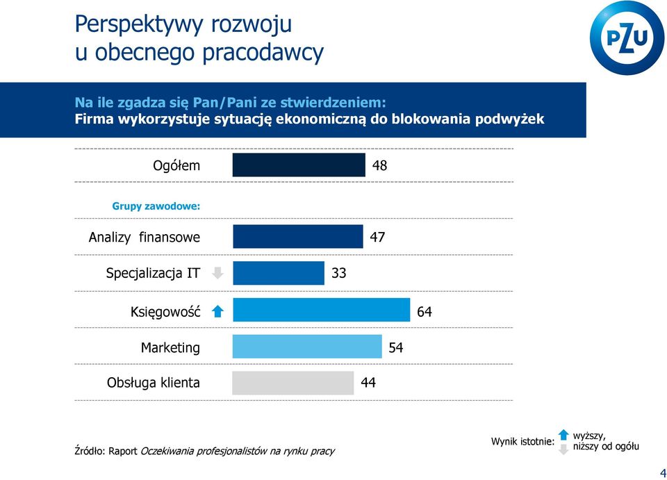 Analizy finansowe 47 Specjalizacja IT 33 Księgowość 64 Marketing 54 Obsługa klienta 44