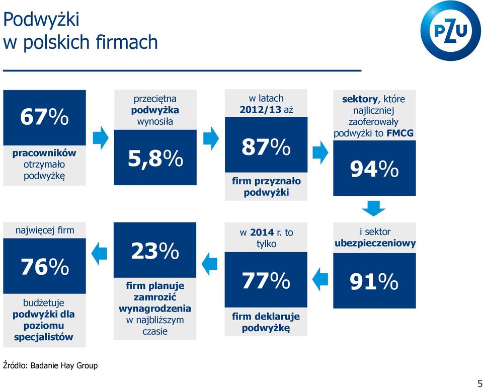 najwięcej firm 76% budżetuje podwyżki dla poziomu specjalistów 23% firm planuje zamrozić wynagrodzenia w