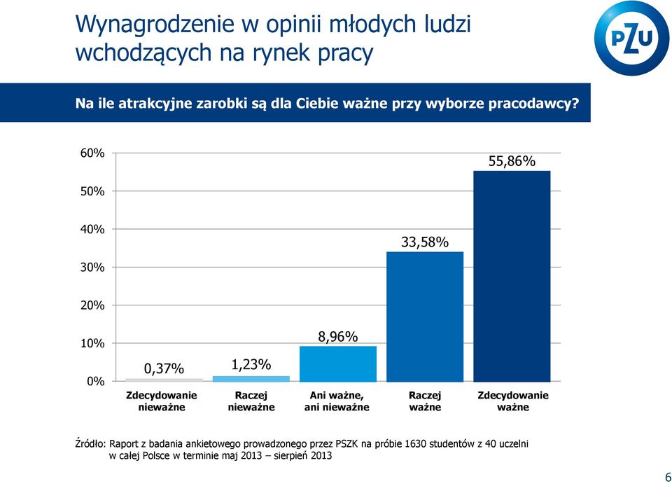 60% 55,86% 50% 40% 33,58% 30% 20% 10% 8,96% 0% 0,37% 1,23% Zdecydowanie nieważne Raczej nieważne Ani ważne,