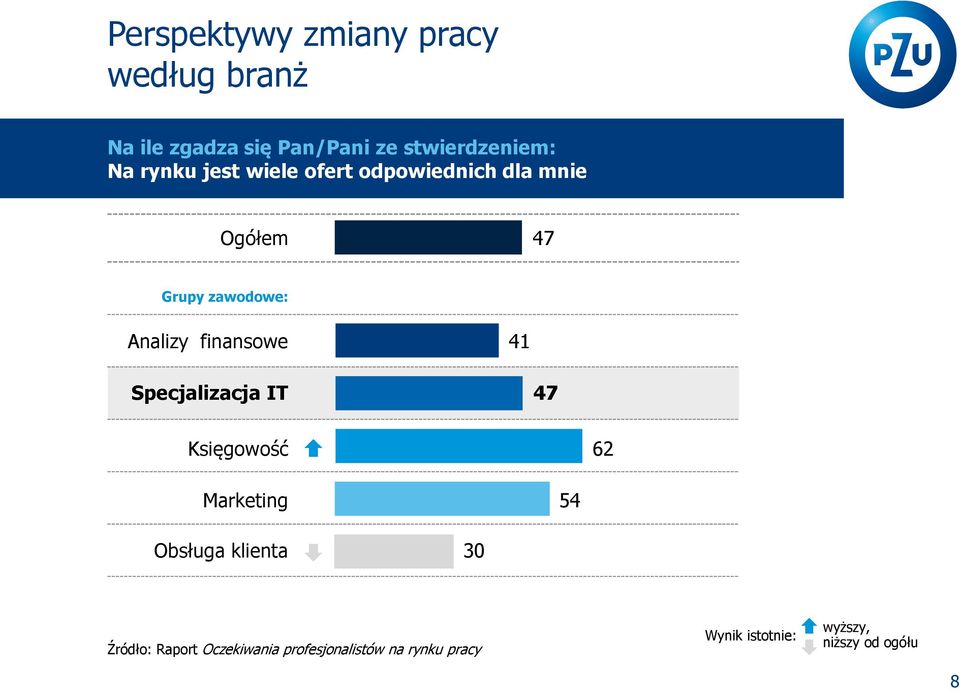 finansowe 41 Specjalizacja IT 47 Księgowość 62 Marketing 54 Obsługa klienta 30