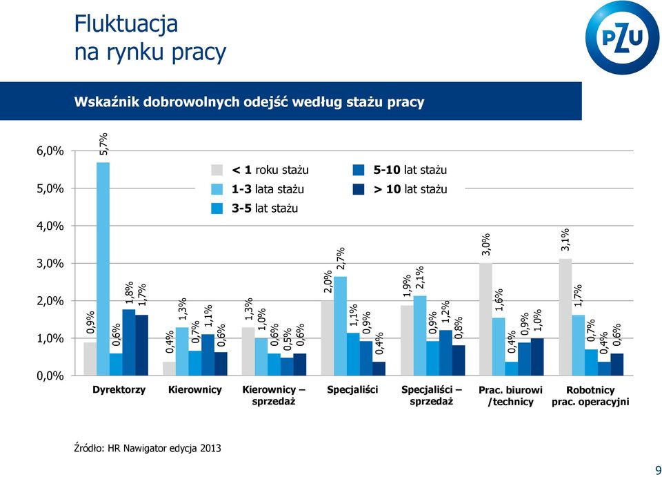 roku stażu 5-10 lat stażu 5,0% 1-3 lata stażu > 10 lat stażu 3-5 lat stażu 4,0% 3,0% 2,0% 1,0% 0,0% Dyrektorzy Kierownicy