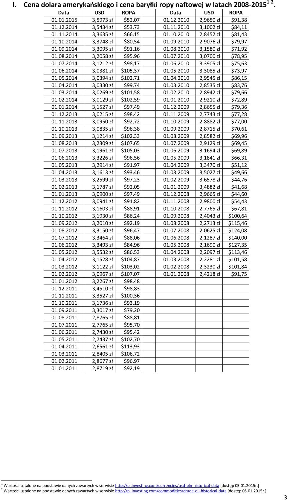 07.2010 3,0700 zł $78,95 01.07.2014 3,1212 zł $98,17 01.06.2010 3,3905 zł $75,63 01.06.2014 3,0381 zł $105,37 01.05.2010 3,3085 zł $73,97 01.05.2014 3,0394 zł $102,71 01.04.2010 2,9545 zł $86,15 01.