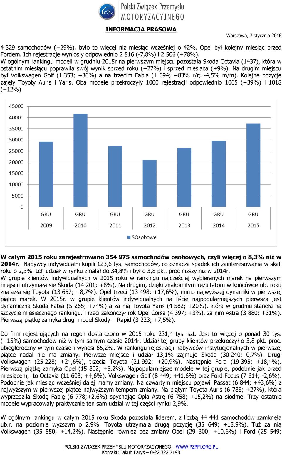 Na drugim miejscu był Volkswagen Golf (1 353; +36%) a na trzecim Fabia (1 094; +83% ; -4,5% m/m). Kolejne pozycje zajęły Toyoty Auris i Yaris.