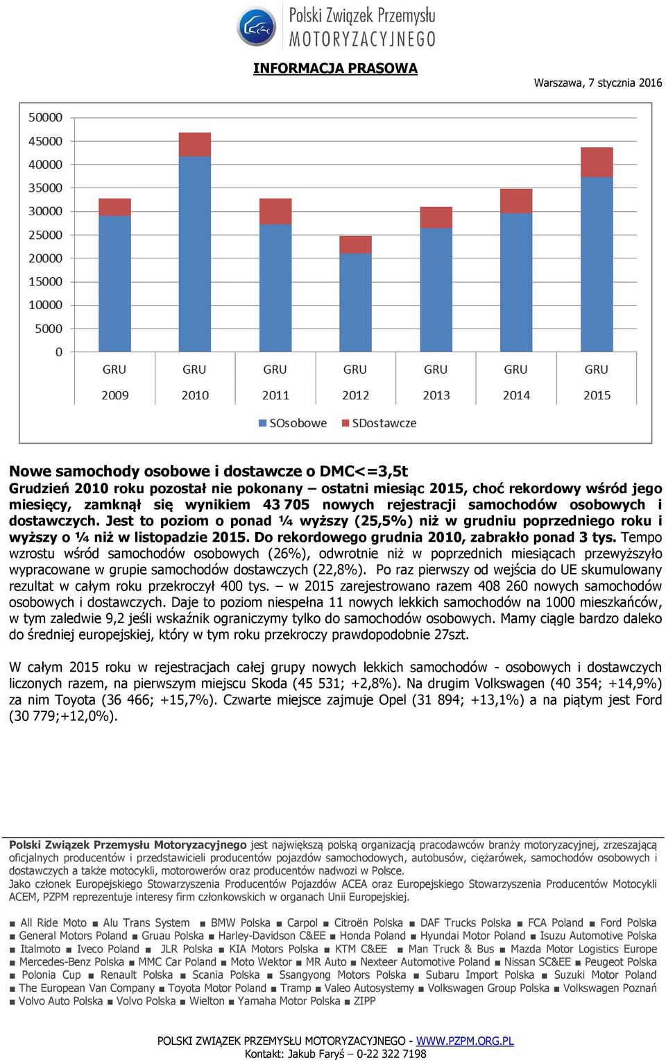 Tempo wzrostu wśród samochodów osobowych (26%), odwrotnie niż w poprzednich miesiącach przewyższyło wypracowane w grupie samochodów dostawczych (22,8%).