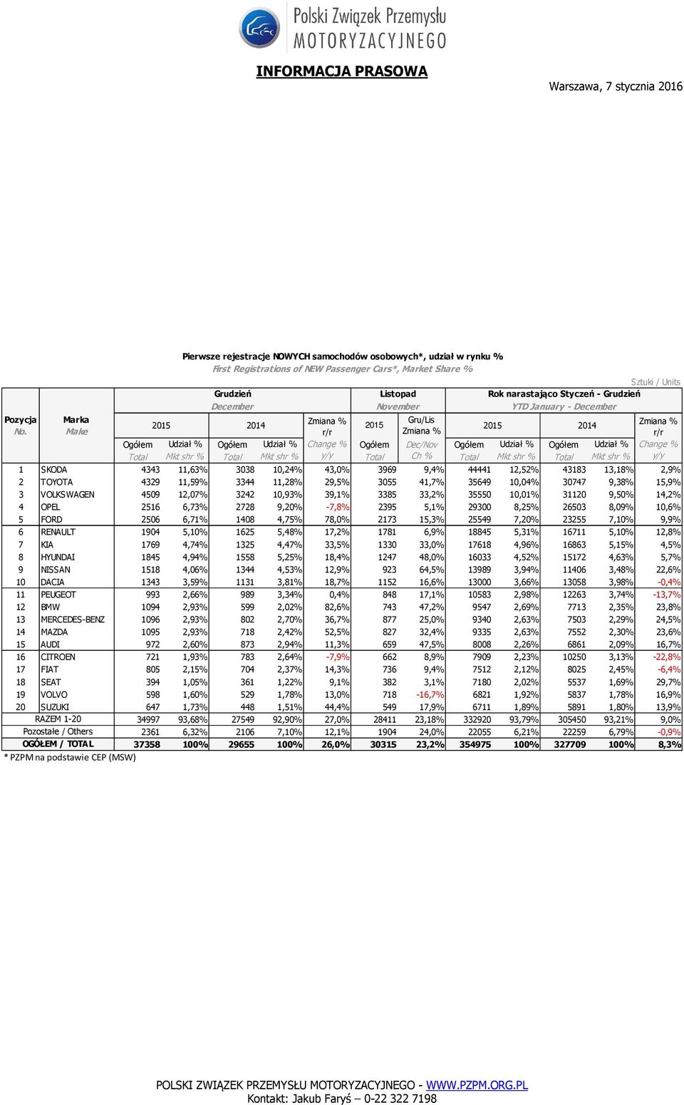 3038 10,24% 43,0% 3969 9,4% 44441 12,52% 43183 13,18% 2,9% 2 TOYOTA 4329 11,59% 3344 11,28% 29,5% 3055 41,7% 35649 10,04% 30747 9,38% 15,9% 3 VOLKSWAGEN 4509 12,07% 3242 10,93% 39,1% 3385 33,2% 35550