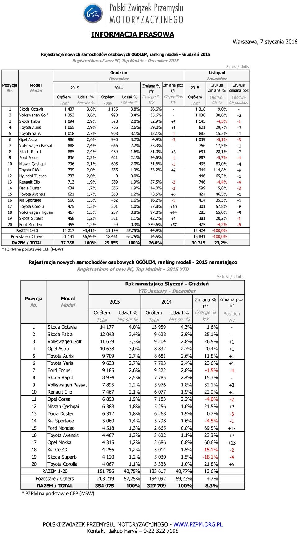 Opel Astra 986 2,6% 940 3,2% 4,9% -3 1 039-5,1% -3 7 Volkswagen Passat 888 2,4% 666 2,2% 33,3% - 756 17,5% +1 8 Skoda Rapid 885 2,4% 489 1,6% 81,0% +6 691 28,1% +2 9 Ford Focus 836 2,2% 621 2,1%