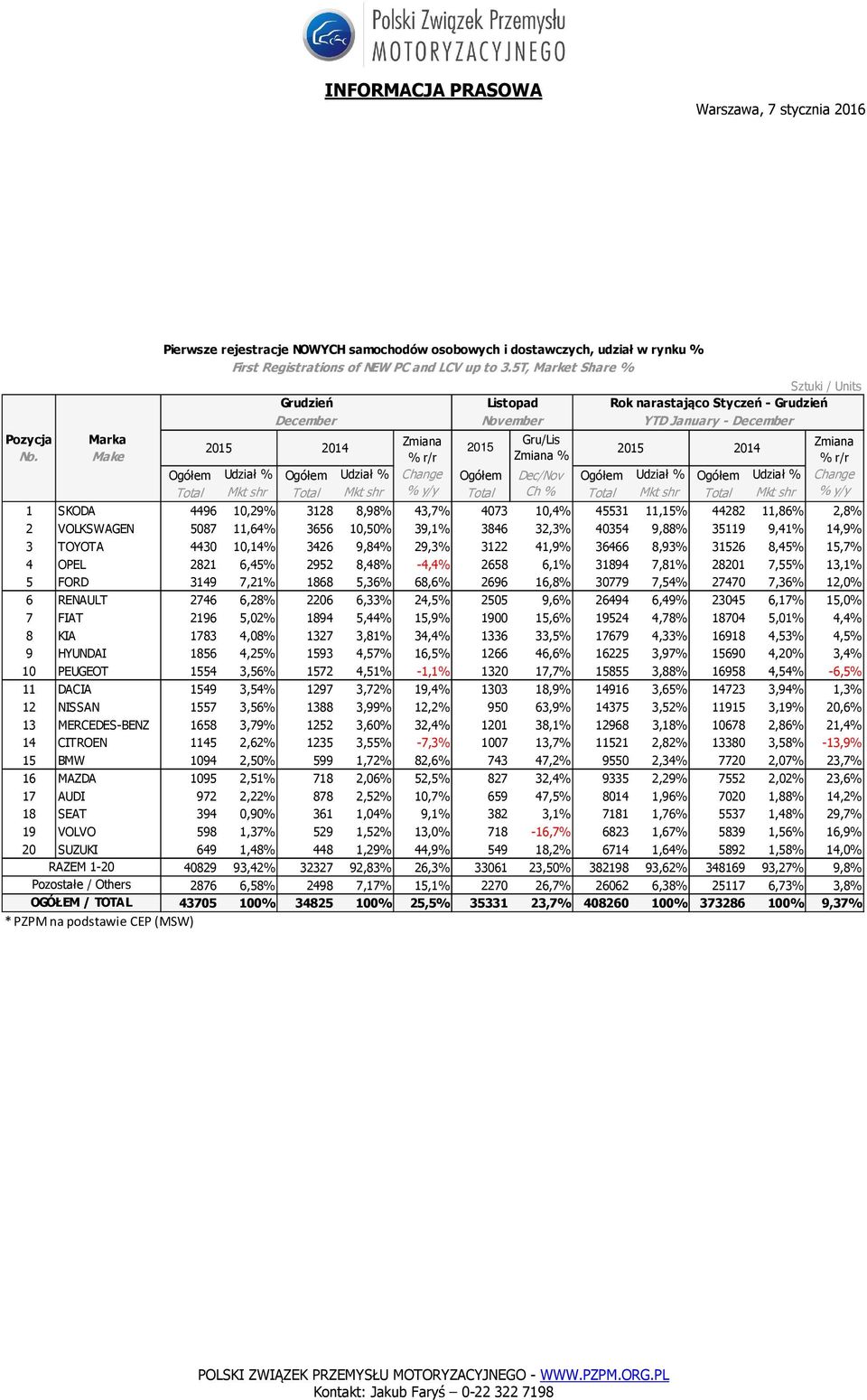 % Change Total Mkt shr Total Mkt shr % Total Ch % Total Mkt shr Total Mkt shr % 1 SKODA 4496 10,29% 3128 8,98% 43,7% 4073 10,4% 45531 11,15% 44282 11,86% 2,8% 2 VOLKSWAGEN 5087 11,64% 3656 10,50%