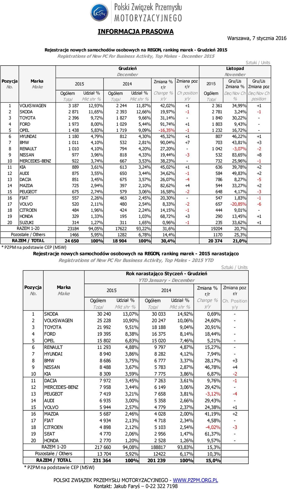 -1 2781 3,24% -1 3 TOYOTA 2396 9,72% 1827 9,66% 31,14% - 1840 30,22% - 4 FORD 1973 8,00% 1029 5,44% 91,74% +1 1803 9,43% - 5 OPEL 1438 5,83% 1719 9,09% -16,35% -1 1232 16,72% - 6 HYUNDAI 1180 4,79%