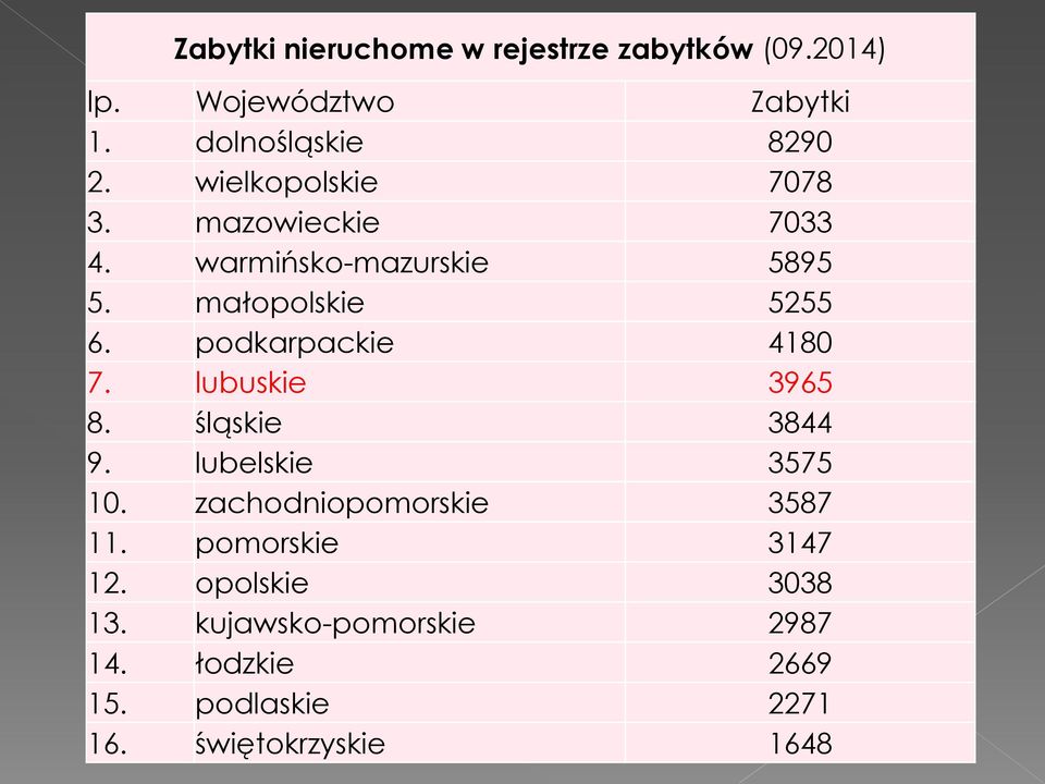 podkarpackie 4180 7. lubuskie 3965 8. śląskie 3844 9. lubelskie 3575 10. zachodniopomorskie 3587 11.