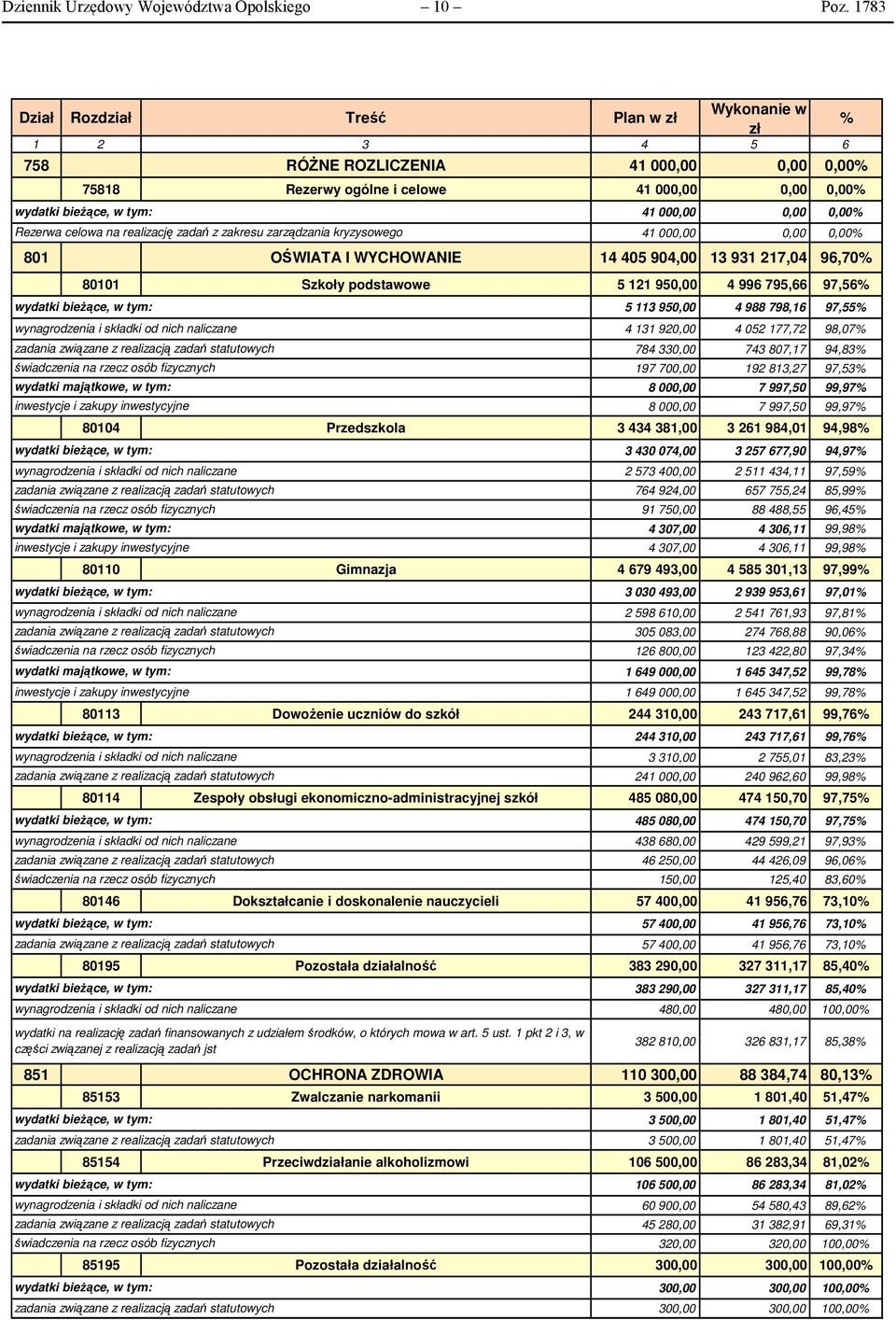 000,00 0,00 0,00 41 000,00 0,00 0,00 801 OŚWIATA I WYCHOWANIE 14 405 904,00 13 931 217,04 96,70 80101 Szkoły podstawowe 5 121 950,00 4 996 795,66 97,56 wynagrodzenia i składki od nich naliczane