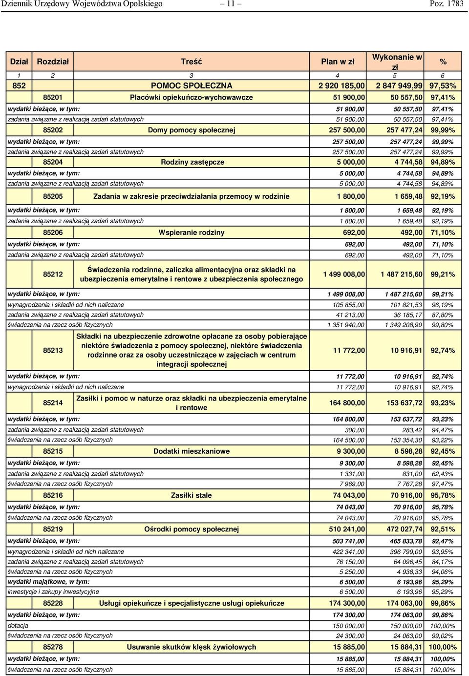 97,41 85202 Domy pomocy społecznej 257 500,00 257 477,24 99,99 257 500,00 257 477,24 99,99 257 500,00 257 477,24 99,99 85204 Rodziny zastępcze 5 000,00 4 744,58 94,89 5 000,00 4 744,58 94,89 5 000,00