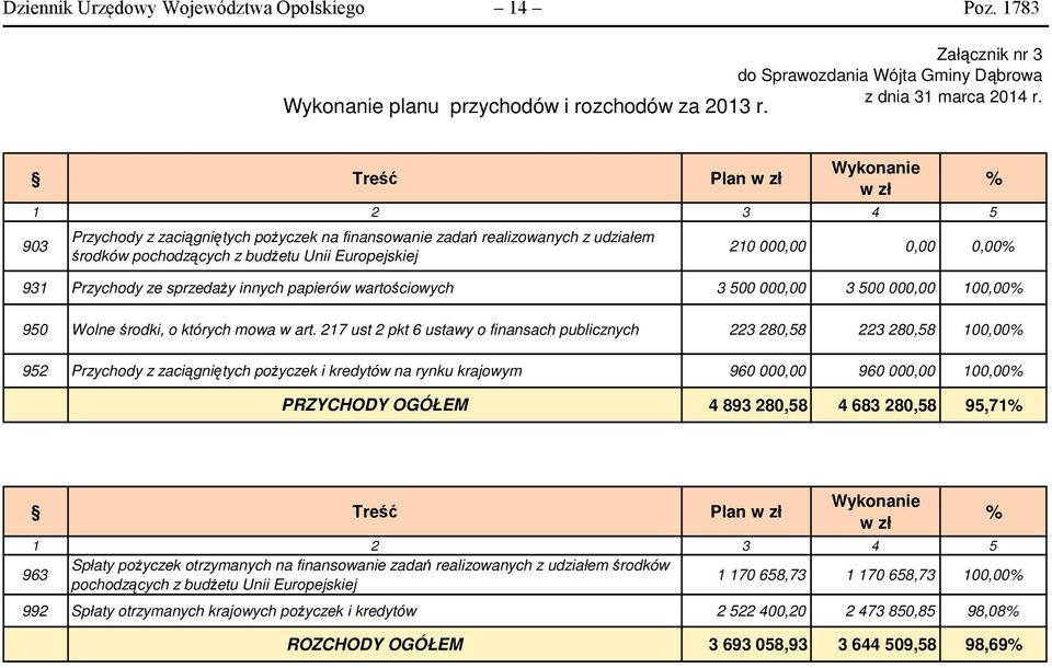 sprzedaży innych papierów wartościowych 3 500 000,00 3 500 000,00 100,00 950 Wolne środki, o których mowa w art.