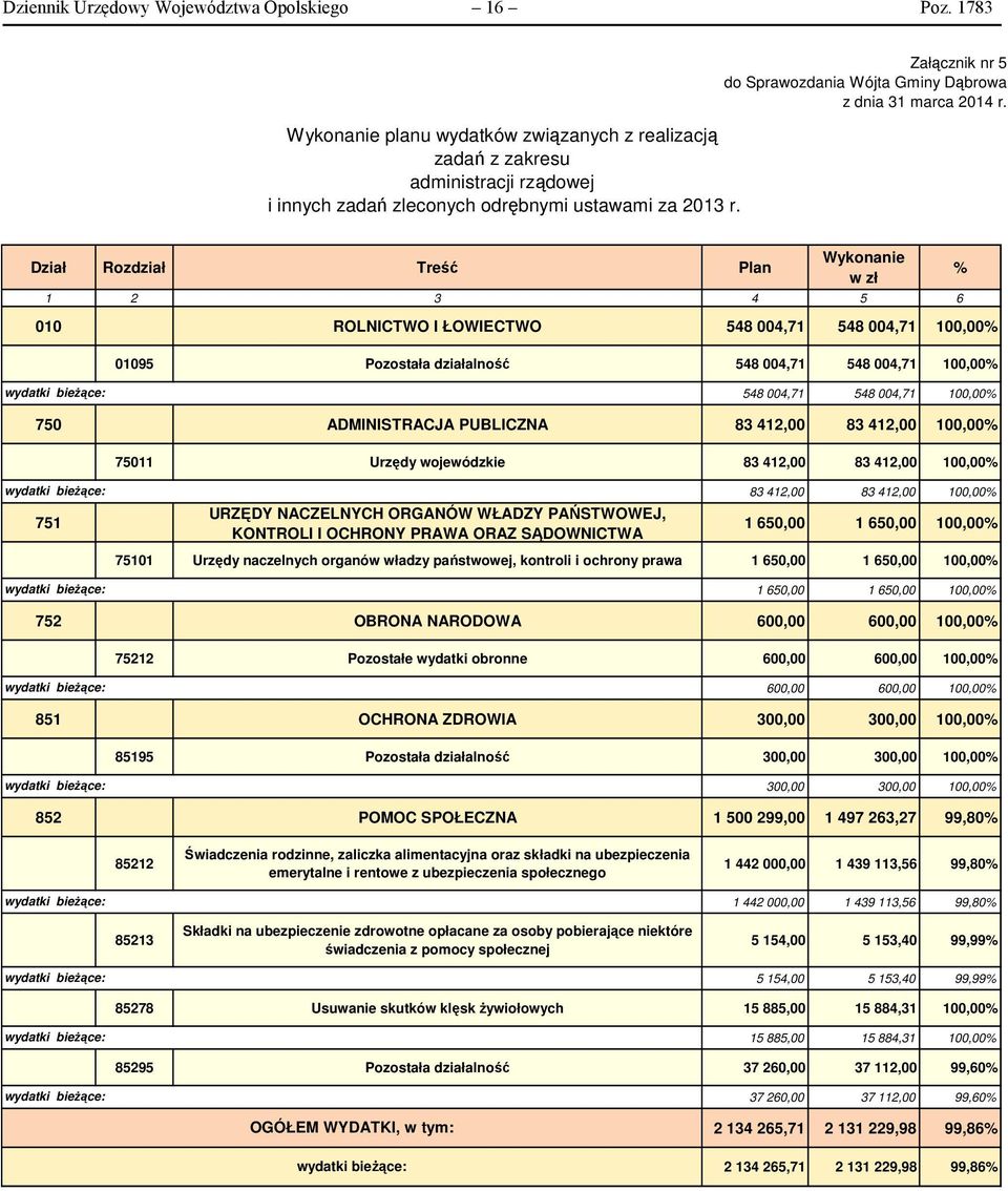 Dział Rozdział Treść Plan 010 ROLNICTWO I ŁOWIECTWO 548 004,71 548 004,71 100,00 01095 Pozostała działalność 548 004,71 548 004,71 100,00 wydatki bieżące: 548 004,71 548 004,71 100,00 750