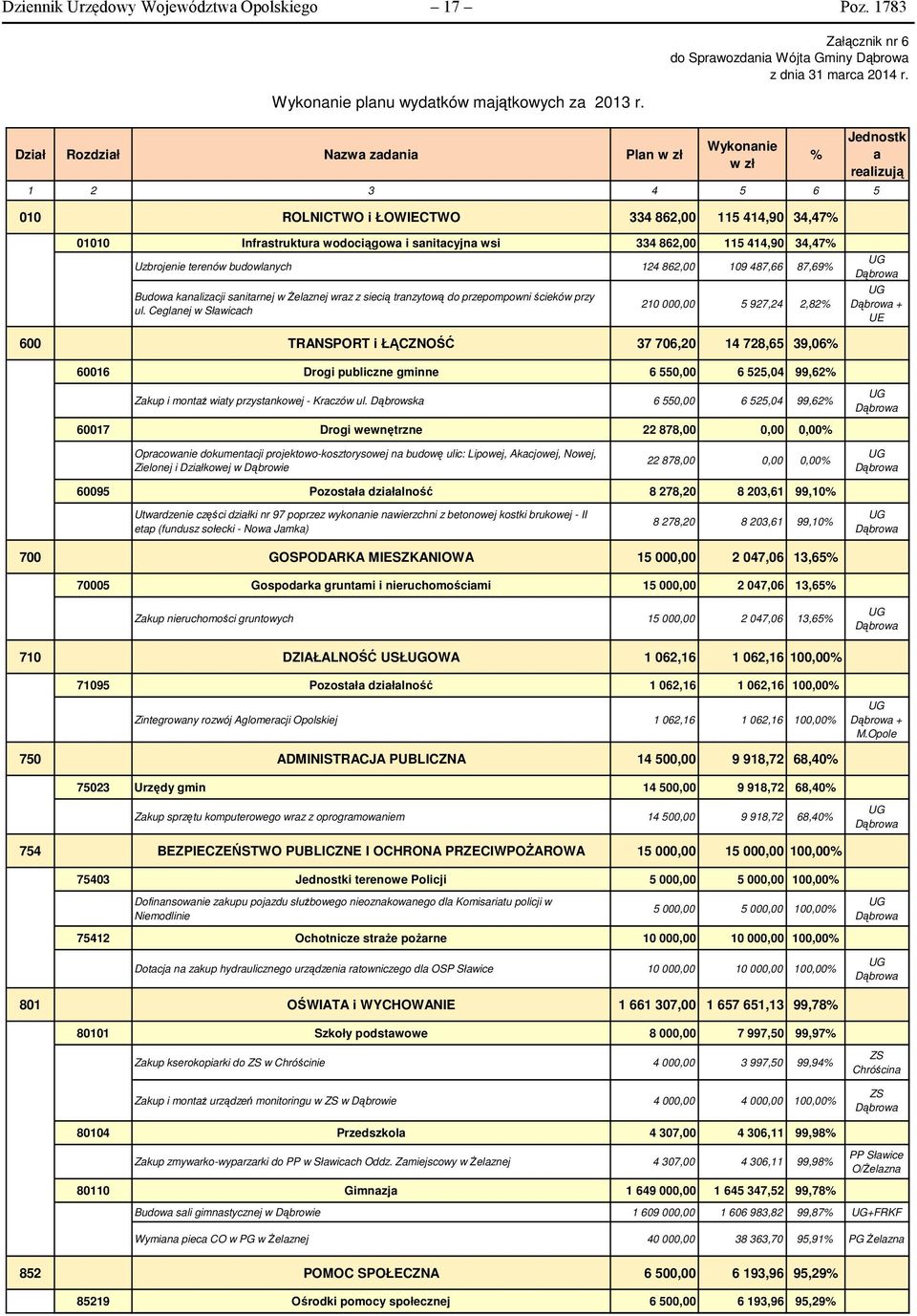 109 487,66 87,69 Budowa kanalizacji sanitarnej w Żelaznej wraz z siecią tranzytową do przepompowni ścieków przy ul.