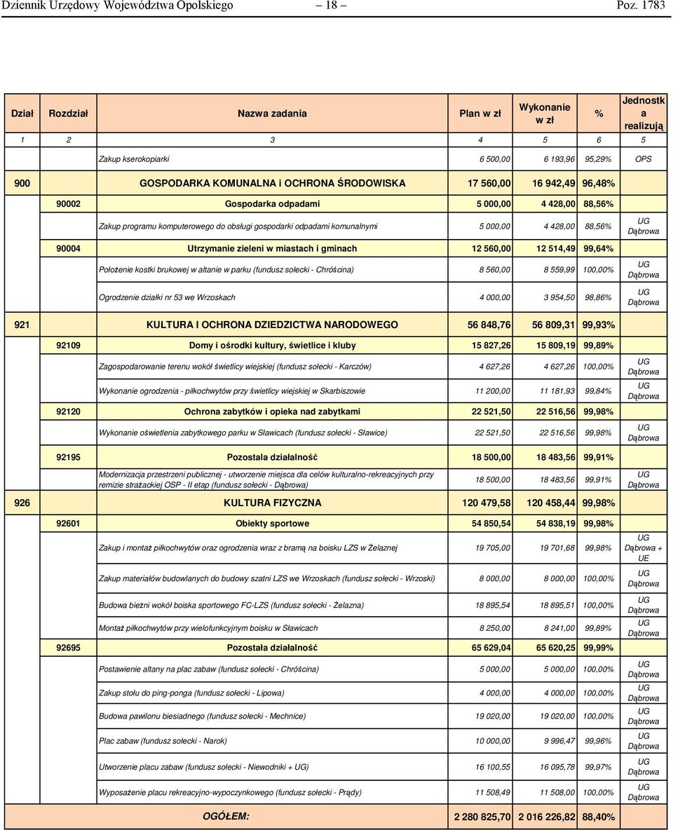 odpadami 5 000,00 4 428,00 88,56 Zakup programu komputerowego do obsługi gospodarki odpadami komunalnymi 5 000,00 4 428,00 88,56 90004 Utrzymanie zieleni w miastach i gminach 12 560,00 12 514,49