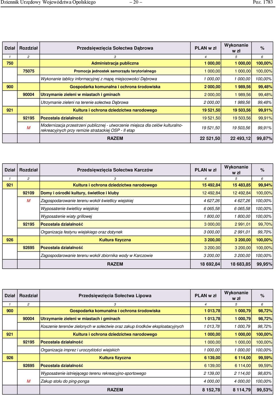 z mapą miejscowości 1 000,00 1 000,00 100,00 900 Gospodarka komunalna i ochrona środowiska 2 000,00 1 989,56 99,48 90004 Utrzymanie zieleni w miastach i gminach 2 000,00 1 989,56 99,48 Utrzymanie