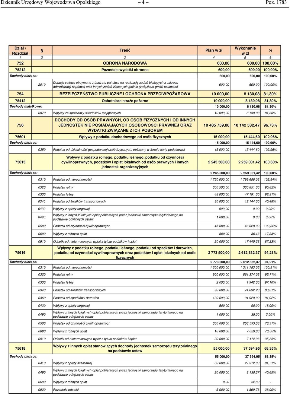 bieżących z zakresu administracji rządowej oraz innych zadań zleconych gminie (związkom gmin) ustawami 600,00 600,00 100,00 600,00 600,00 100,00 754 BEZPIECZEŃSTWO PUBLICZNE I OCHRONA PRZECIWPOŻAROWA