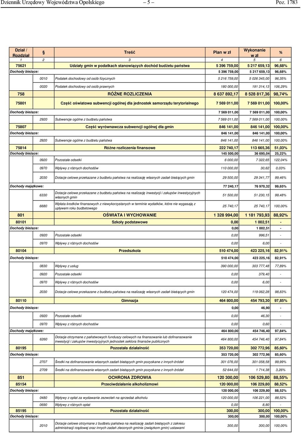 fizycznych 5 216 759,00 5 026 345,00 96,35 0020 Podatek dochodowy od osób prawnych 180 000,00 191 314,13 106,29 758 RÓŻNE ROZLICZENIA 8 637 892,17 8 528 817,36 98,74 75801 Część oświatowa subwencji