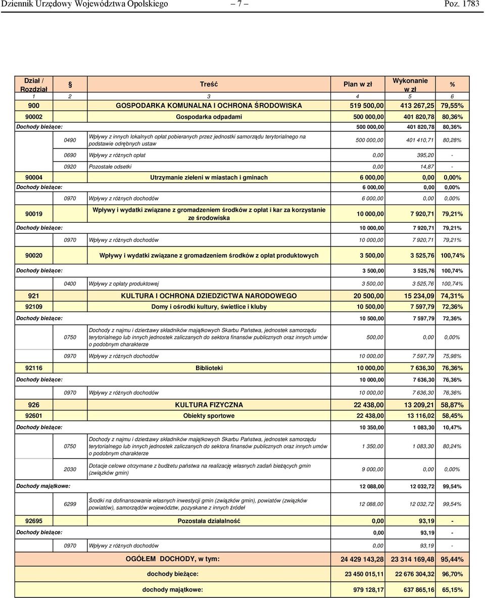pobieranych przez jednostki samorządu terytorialnego na podstawie odrębnych ustaw 500 000,00 401 820,78 80,36 500 000,00 401 410,71 80,28 0690 Wpływy z różnych opłat 0,00 395,20-0920 Pozostałe