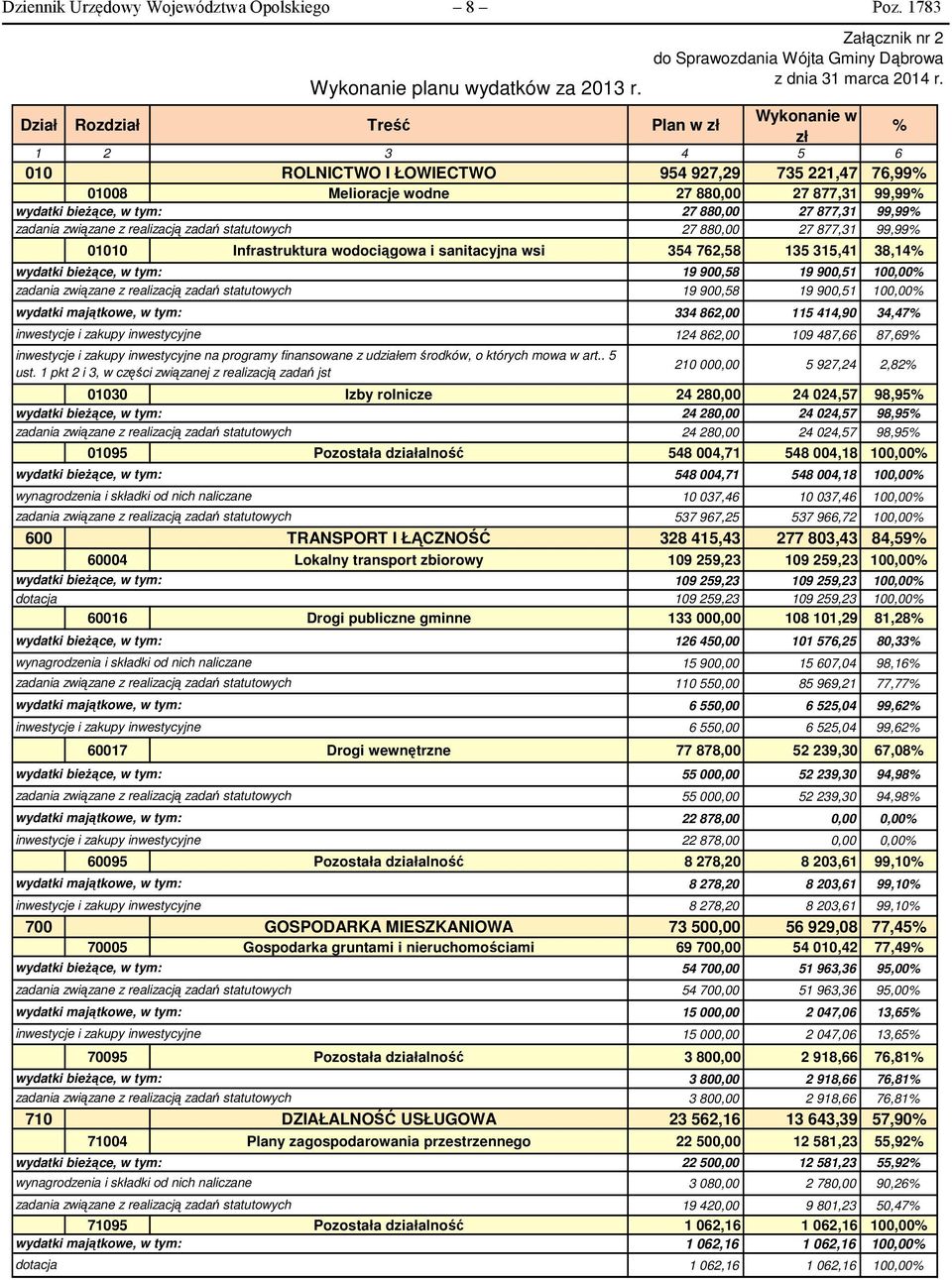 Infrastruktura wodociągowa i sanitacyjna wsi 354 762,58 135 315,41 38,14 wydatki majątkowe, w tym: inwestycje i zakupy inwestycyjne inwestycje i zakupy inwestycyjne na programy finansowane z udziałem