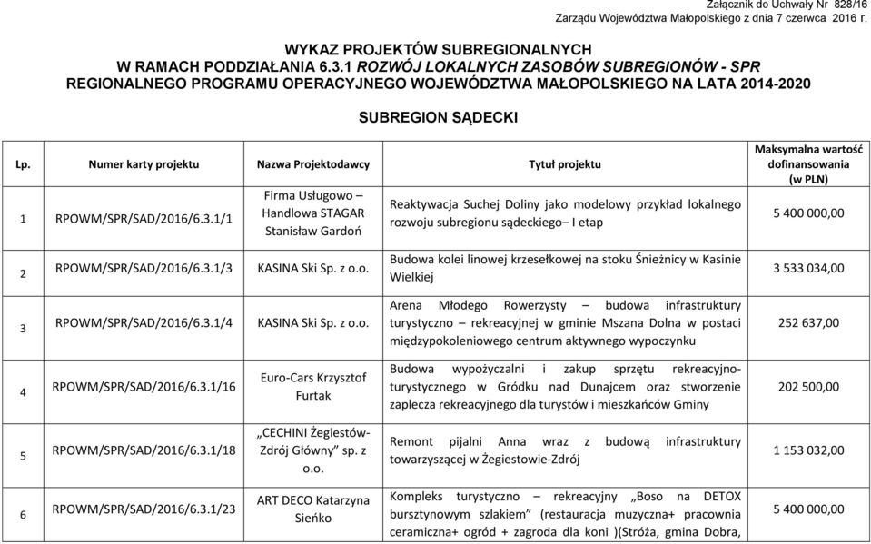 Numer karty projektu Nazwa Projektodawcy Tytuł projektu 1 RPOWM/SPR/SAD/2016/6.3.