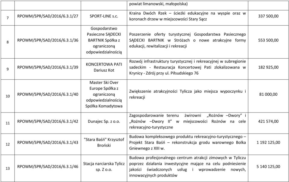 7 500,00 8 RPOWM/SPR/SAD/2016/6.3.