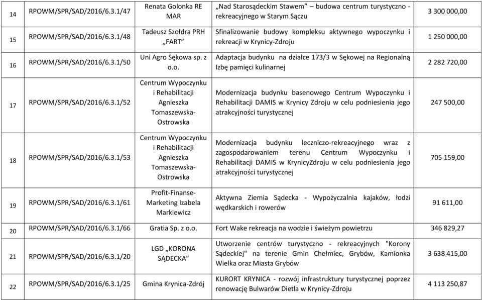Agnieszka Tomaszewska- Ostrowska Modernizacja budynku basenowego Centrum Wypoczynku i Rehabilitacji DAMIS w Krynicy Zdroju w celu podniesienia jego atrakcyjności turystycznej 247 500,00 18