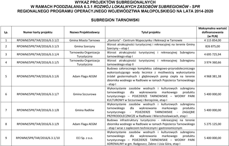 Numer karty projektu Nazwa Projektodawcy Tytuł projektu Maksymalna wartość dofinansowania (w PLN) 1 RPOWM/SPR/TAR/2016/6.3.