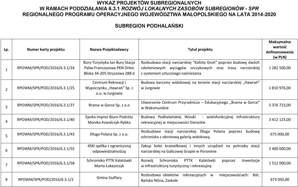 Numer karty projektu Nazwa Projektodawcy Tytuł projektu 1 RPOWM/SPR/POD/2016/6.3.