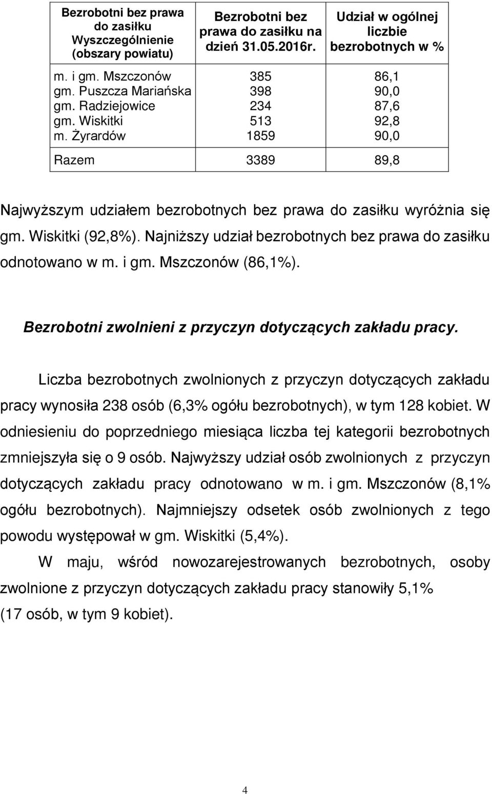 Najniższy udział bezrobotnych bez prawa do zasiłku odnotowano w m. i gm. Mszczonów (86,1%). Bezrobotni zwolnieni z przyczyn dotyczących zakładu pracy.