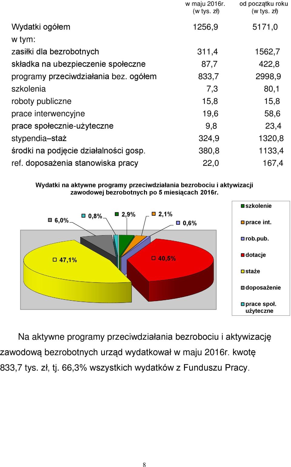 ogółem 833,7 2998,9 szkolenia 7,3 80,1 roboty publiczne 15,8 15,8 prace interwencyjne 19,6 58,6 prace społecznie-użyteczne 9,8 23,4 stypendia staż 324,9 1320,8 środki na podjęcie działalności gosp.