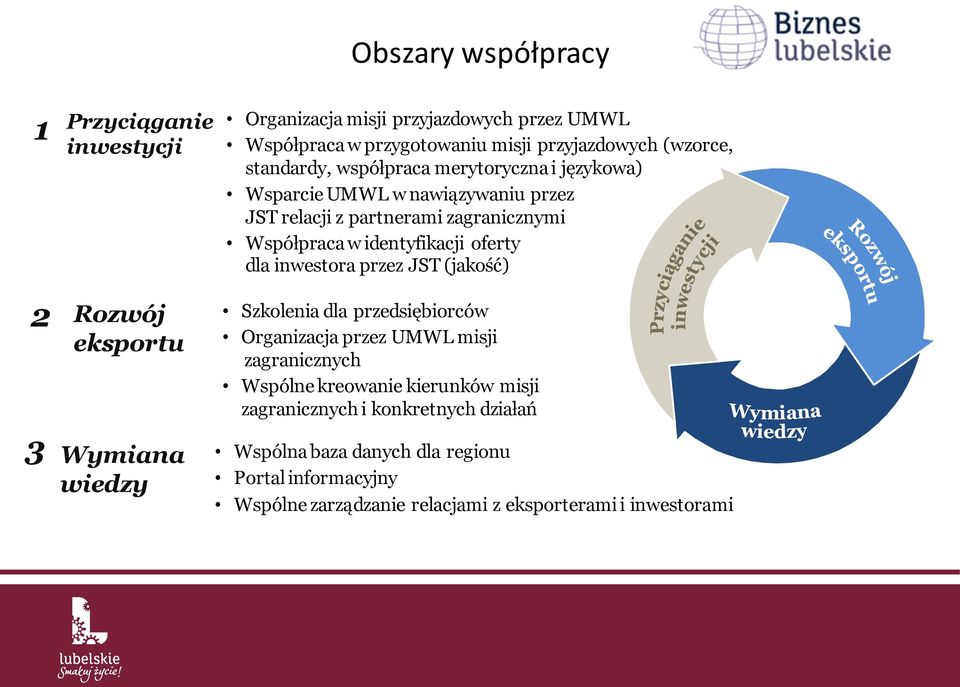 inwestora przez JST (jakość) 2 3 Rozwój eksportu Wymiana wiedzy Szkolenia dla przedsiębiorców Organizacja przez UMWL misji zagranicznych Wspólne kreowanie