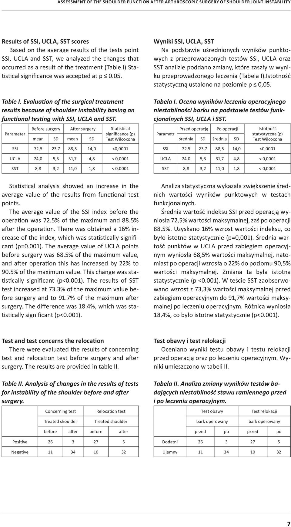 Parameter Before surgery After surgery Statistical significance (p) mean SD mean SD Test Wilcoxona SSI 72,5 23,7 88,5 14,0 <0,0001 UCLA 24,0 5,3 31,7 4,8 < 0,0001 SST 8,8 3,2 11,0 1,8 < 0,0001 Wyniki