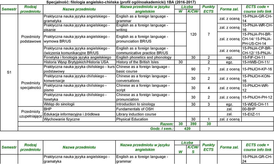z oceną 15-PNJA-CP-BR- ćwiczenia komunikacyjne BR/US communicative practice BR/US CH-12/ 15-PNJA- Fonetyka i fonologia języka angielskiego English phonetics and phonology 30 2 egz.