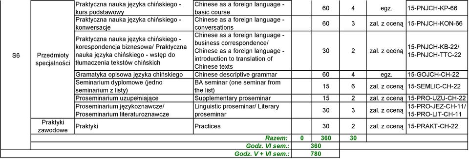 descriptive 60 4 egz. 15-GOJCH-CH-22 Seminarium dyplomowe (jedno BA seminar (one seminar from 15 6 zal.