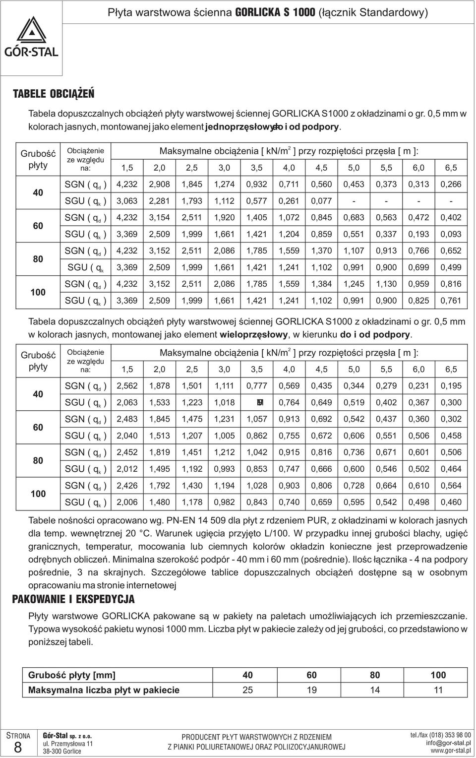 Grubość płyty 40 60 80 100 Obciążenie ze względu na: 2 Maksymalne obciążenia [ kn/m ] przy rozpiętości przęsła [ m ]: 1,5 2,0 2,5 3,0 3,5 4,0 4,5 5,0 5,5 6,0 6,5 SGN ( q d ) 4,232 2,908 1,845 1,274