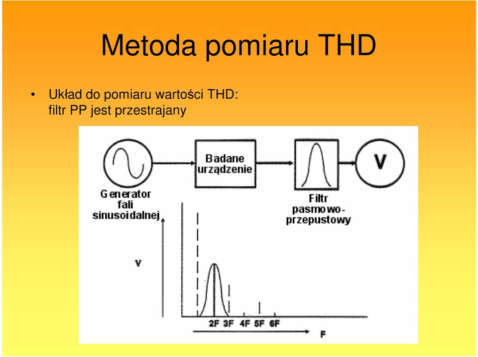 wartości THD: