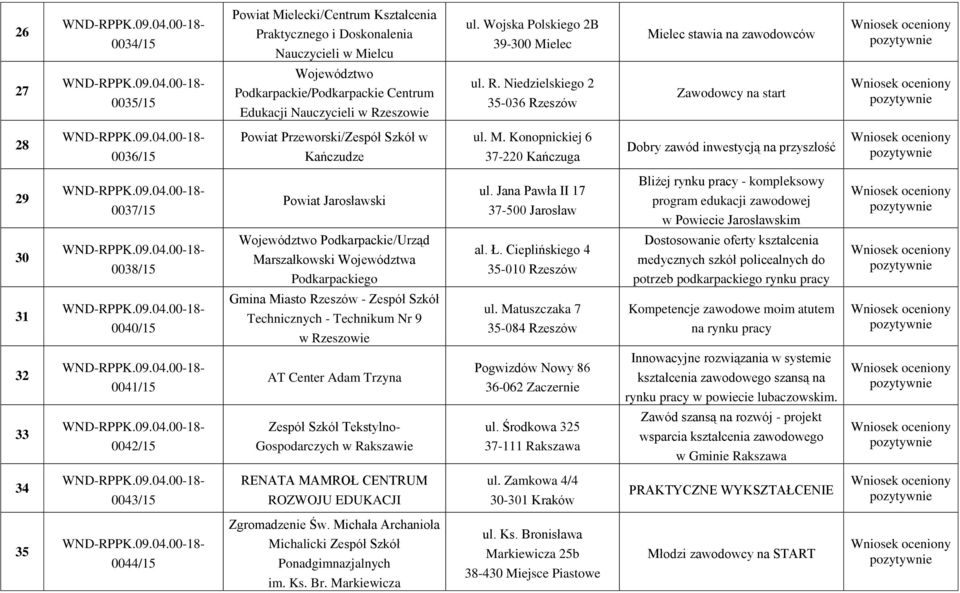 eszowie ul. R. Niedzielskiego 2 35-036 Rzeszów Zawodowcy na start 28 0036/15 Powiat Przeworski/Zespół Szkół w Kańczudze ul. M.