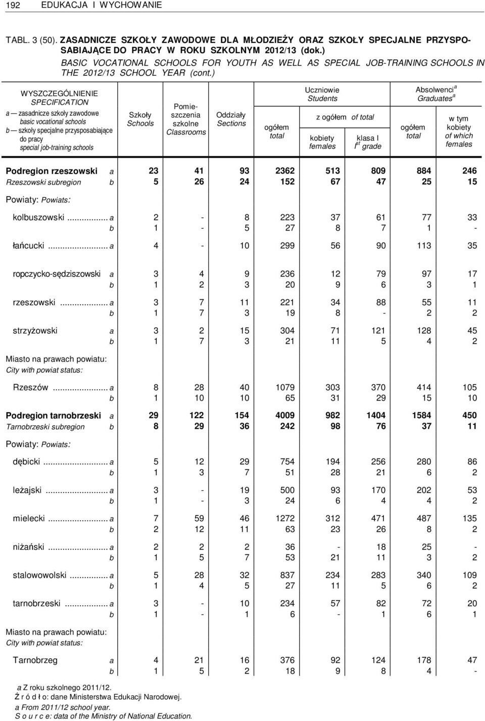 ) a zasadnicze szkoły zawodowe basic vocational b szkoły specjalne przysposabiające do pracy special job-training Pomieszczenia szkolne Classrooms Students z of Absolwenci a Graduates a Podregion