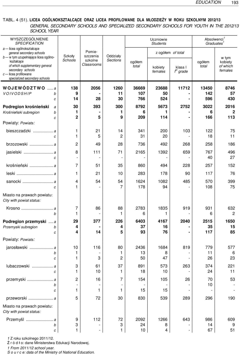 ogólnokształcące general secondary b uzupełniające licea ogólnokształcące supplementary general secondary c licea profilowane specialized secondary Pomieszczenia szkolne Classrooms Students z of