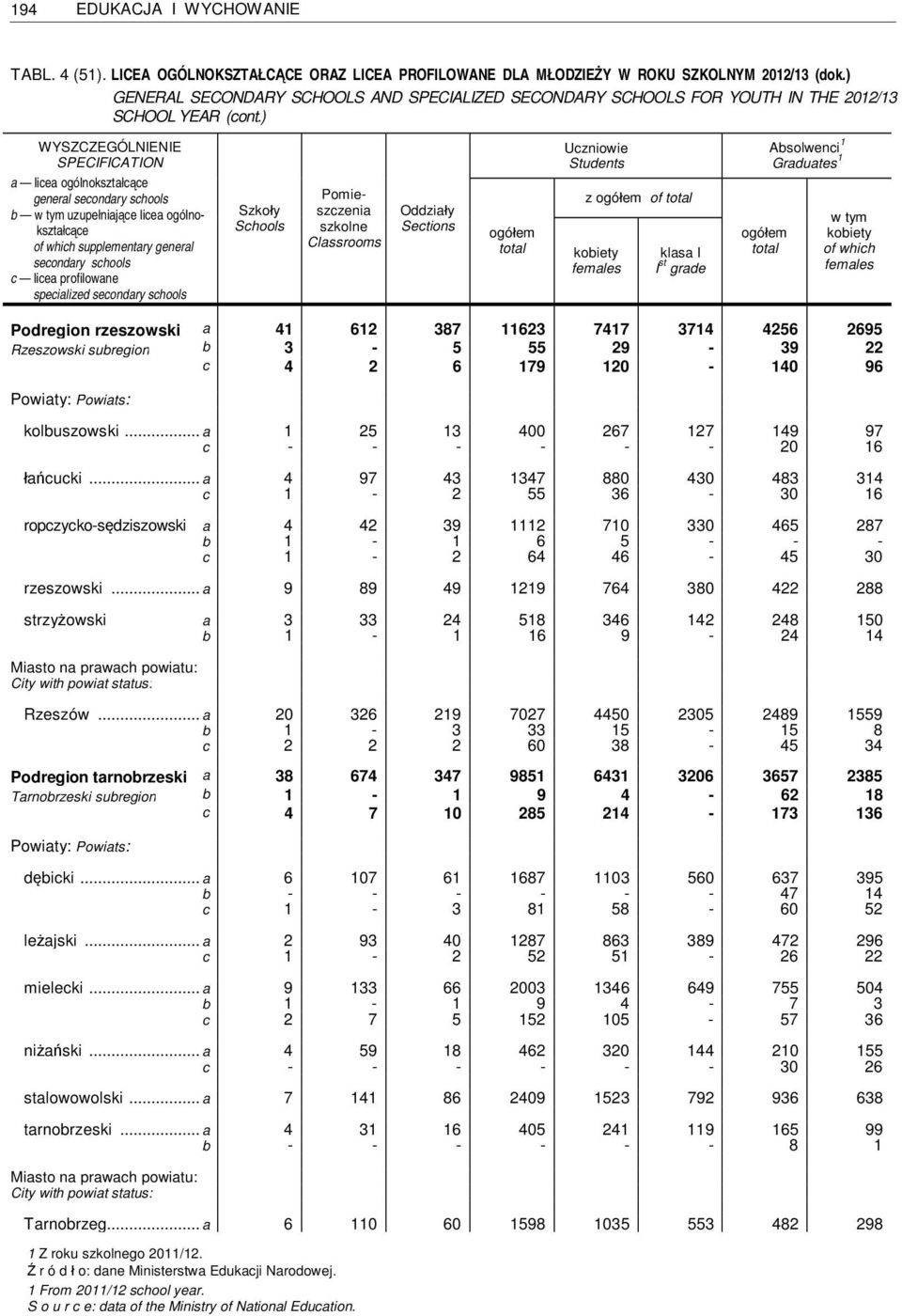 ) a licea ogólnokształcące general secondary b uzupełniające licea ogólnokształcące supplementary general secondary c licea profilowane specialized secondary Pomieszczenia szkolne Classrooms Students