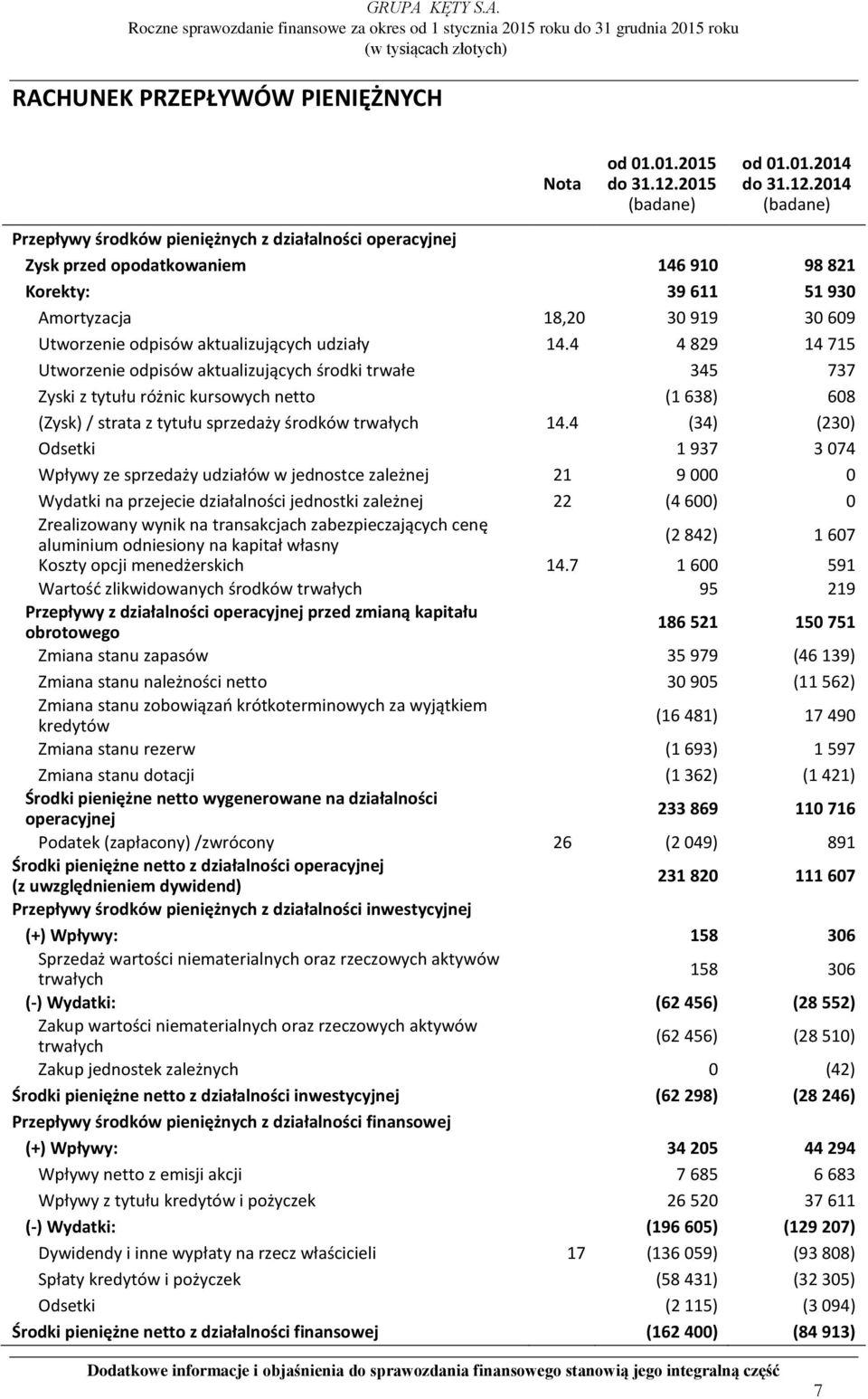 2014 Przepływy środków pieniężnych z działalności operacyjnej Zysk przed opodatkowaniem 146 910 98 821 Korekty: 39 611 51 930 Amortyzacja 18,20 30 919 30 609 Utworzenie odpisów aktualizujących