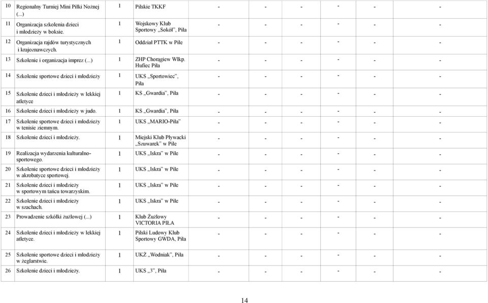 Hufiec Piła - - - - - - 1 Oddział PTTK - - - - - - - - - - - - 14 Szkolenie sportowe dzieci i młodzieży 1 UKS Sportowiec, Piła - - - - - - 15 Szkolenie dzieci i młodzieży w lekkiej atletyce 1 KS